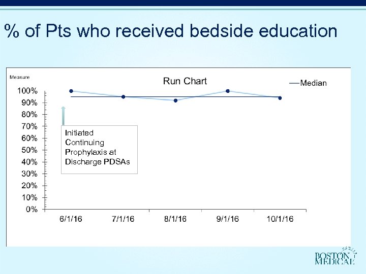 % of Pts who received bedside education Initiated Continuing Prophylaxis at Discharge PDSAs 