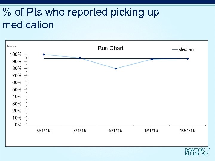 % of Pts who reported picking up medication 