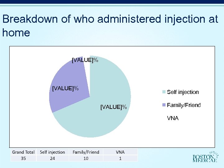 Breakdown of who administered injection at home [VALUE]% Self injection [VALUE]% Family/Friend VNA 