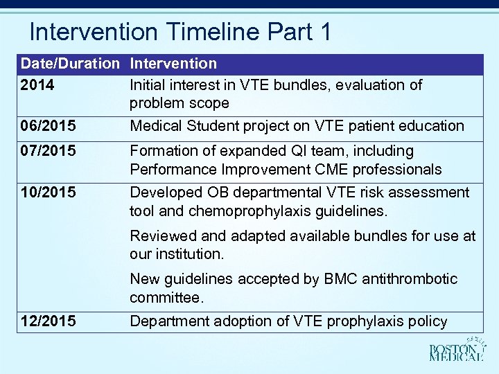Intervention Timeline Part 1 Date/Duration Intervention 2014 Initial interest in VTE bundles, evaluation of