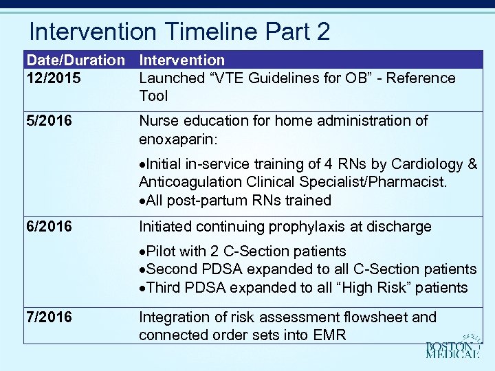 Intervention Timeline Part 2 Date/Duration Intervention 12/2015 Launched “VTE Guidelines for OB” - Reference