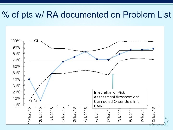 % of pts w/ RA documented on Problem List 100% UCL 90% 80% 70%