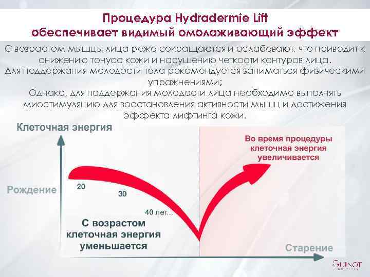 Процедура Hydradermie Lift обеспечивает видимый омолаживающий эффект С возрастом мышцы лица реже сокращаются и