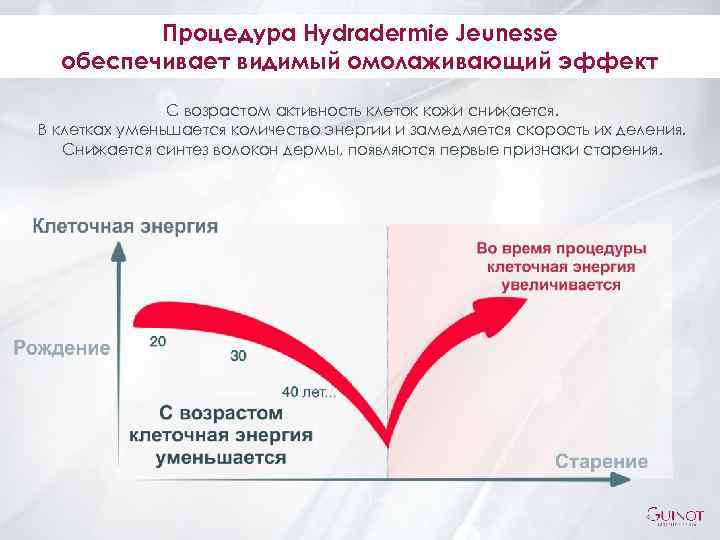 Процедура Hydradermie Jeunesse обеспечивает видимый омолаживающий эффект С возрастом активность клеток кожи снижается. В