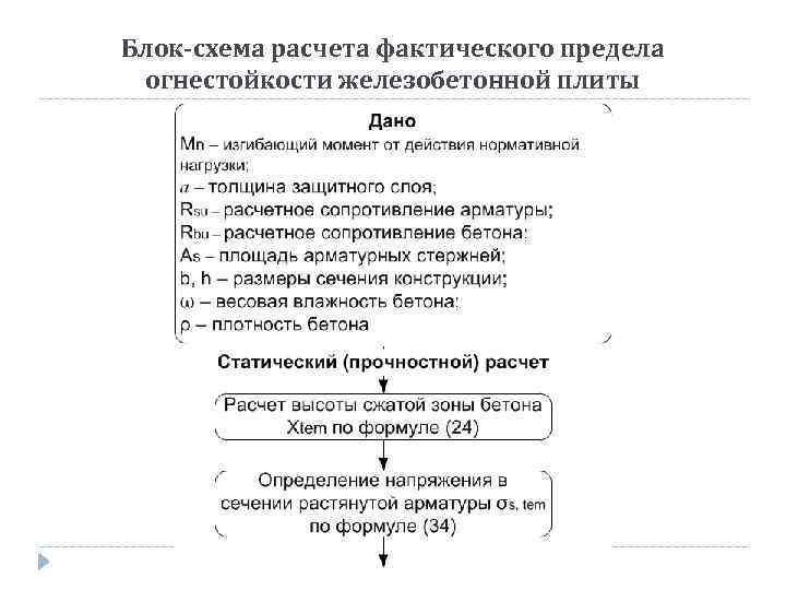 Блок-схема расчета фактического предела огнестойкости железобетонной плиты 