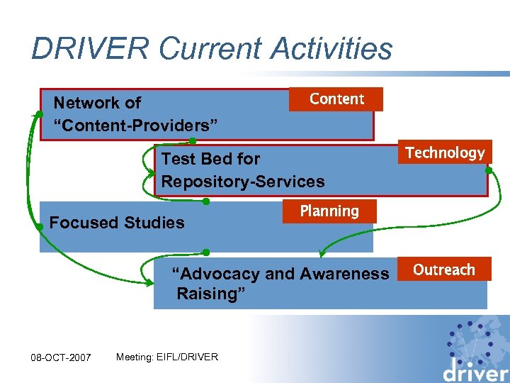 DRIVER Current Activities Network of “Content-Providers” Content Test Bed for Repository-Services Focused Studies Planning