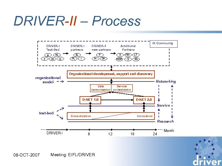 DRIVER-II – Process DRIVER-I Test-Bed NL B F DRIVER-I partners UK DRIVER-II new partners