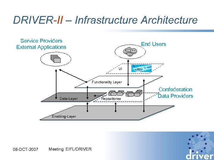 DRIVER-II – Infrastructure Architecture Service Providers External Applications End Users UI Functionality Layer Data-Layer