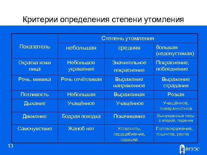 Начало утомления. Показатели степени утомления. Критерии оценки утомления. Степени физического утомления.