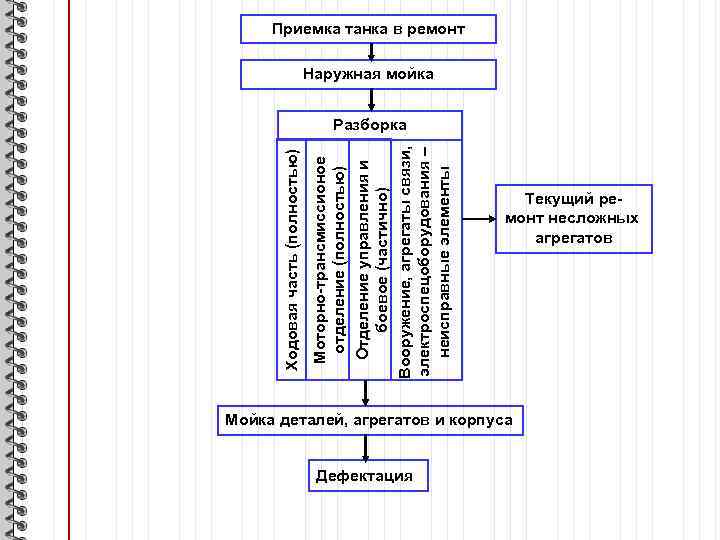 Моторно-трансмиссионое отделение (полностью) Отделение управления и боевое (частично) Вооружение, агрегаты связи, электроспецоборудования – неисправные