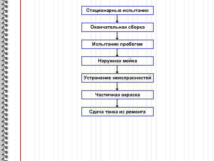 Стационарные испытания Окончательная сборка Испытания пробегом Наружная мойка Устранение неисправностей Частичная окраска Сдача танка
