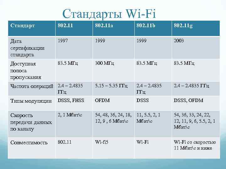 Стандарты Wi-Fi Стандарт 802. 11 a 802. 11 b 802. 11 g Дата сертификации