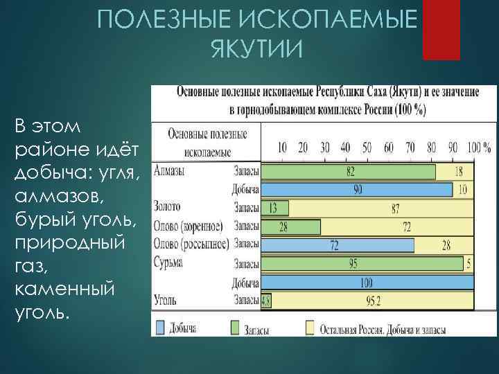 ПОЛЕЗНЫЕ ИСКОПАЕМЫЕ ЯКУТИИ В этом районе идёт добыча: угля, алмазов, бурый уголь, природный газ,