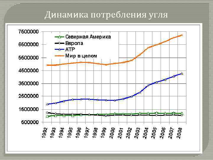 Потребление угля