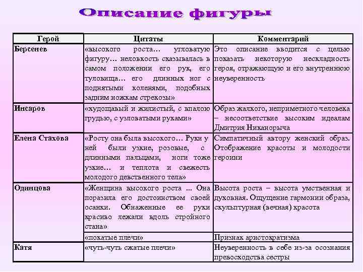 Герой Берсенев Инсаров Елена Стахова Одинцова Катя Цитаты «высокого роста… угловатую фигуру… неловкость сказывалась