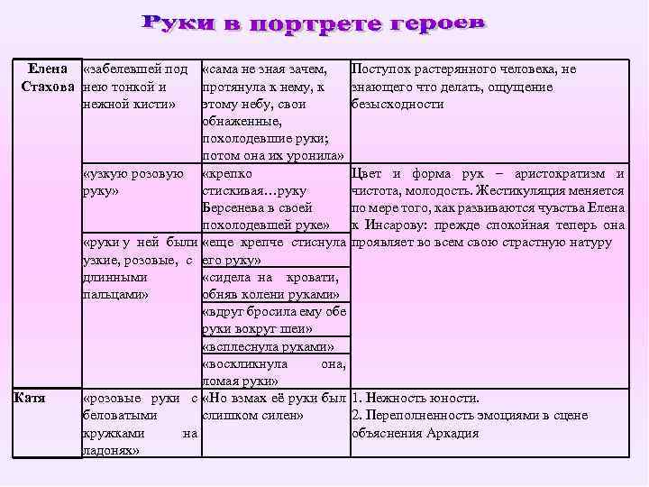 Елена «забелевшей под Стахова нею тонкой и нежной кисти» Катя «сама не зная зачем,