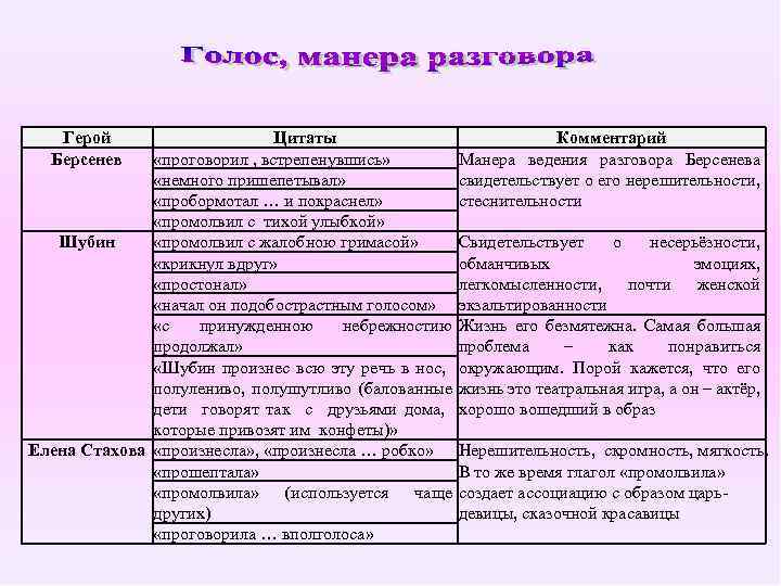 Герой Берсенев Цитаты «проговорил , встрепенувшись» «немного пришепетывал» «пробормотал … и покраснел» «промолвил с