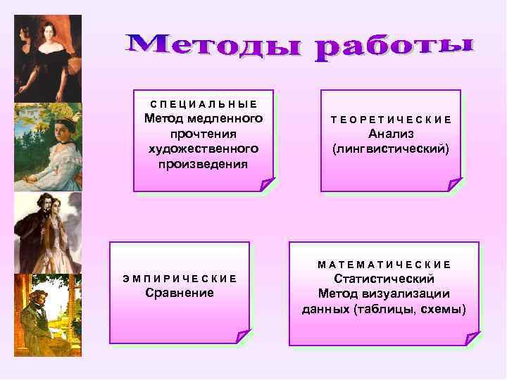 СПЕЦИАЛЬНЫЕ Метод медленного прочтения художественного произведения ТЕОРЕТИЧЕСКИЕ Анализ (лингвистический) МАТЕМАТИЧЕСКИЕ ЭМПИРИЧЕСКИЕ Сравнение Статистический Метод