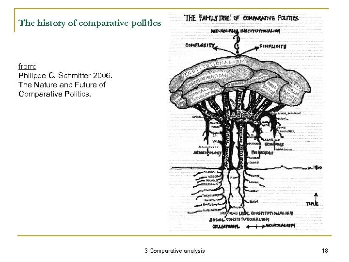 The history of comparative politics from: Philippe C. Schmitter 2006. The Nature and Future