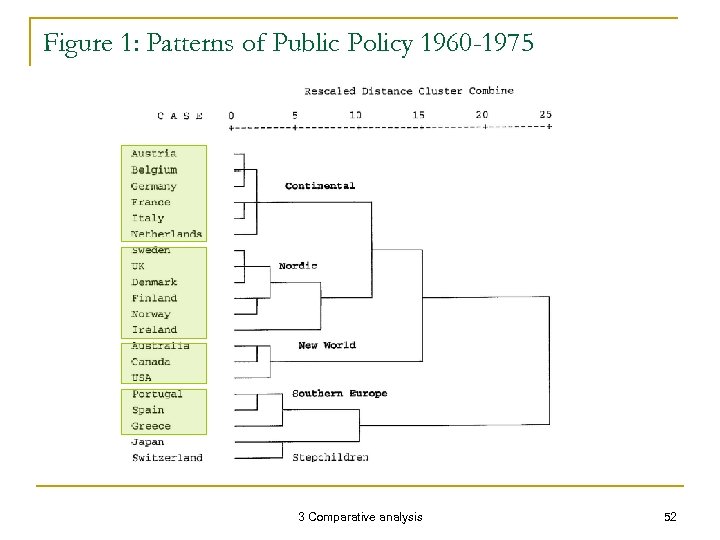 Figure 1: Patterns of Public Policy 1960 -1975 3 Comparative analysis 52 