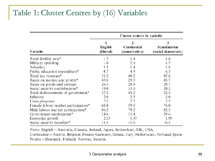 Table 1: Cluster Centres by (16) Variables 3 Comparative analysis 55 