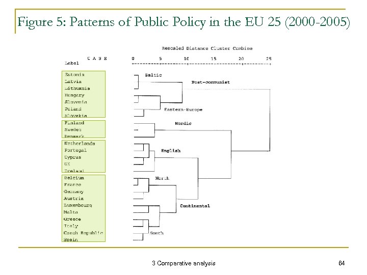 Figure 5: Patterns of Public Policy in the EU 25 (2000 -2005) 3 Comparative