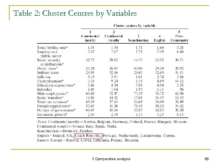 Table 2: Cluster Centres by Variables 3 Comparative analysis 65 
