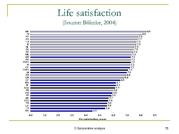 Life satisfaction (Source: Böhnke, 2004) 3 Comparative analysis 75 
