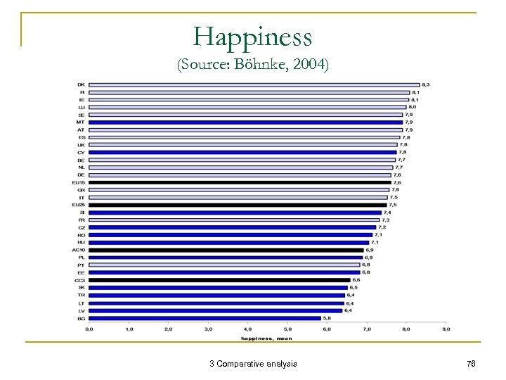 Happiness (Source: Böhnke, 2004) 3 Comparative analysis 76 
