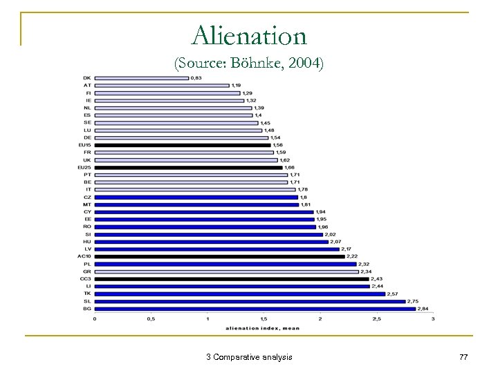 Alienation (Source: Böhnke, 2004) 3 Comparative analysis 77 
