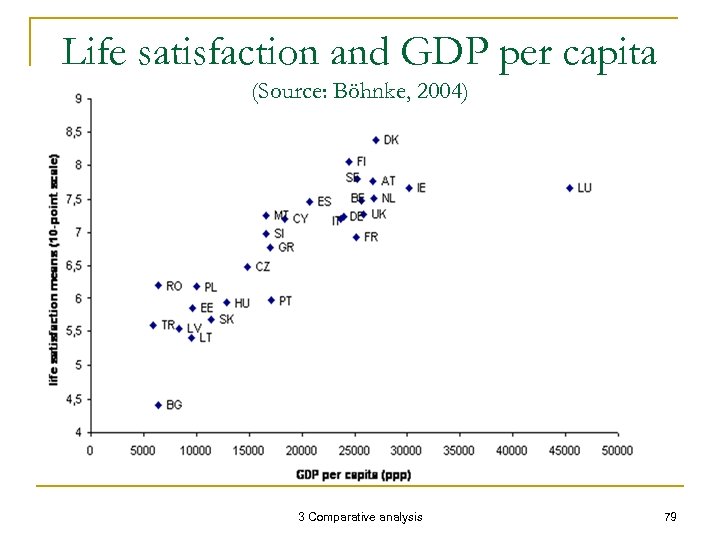 Life satisfaction and GDP per capita (Source: Böhnke, 2004) 3 Comparative analysis 79 