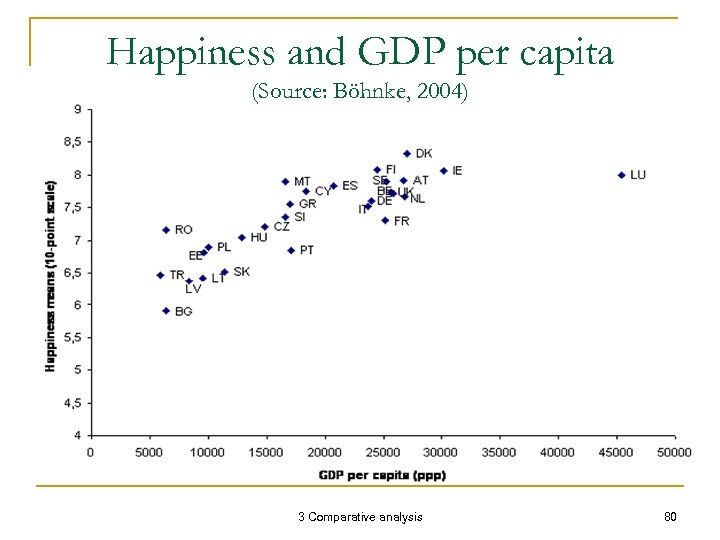 Happiness and GDP per capita (Source: Böhnke, 2004) 3 Comparative analysis 80 