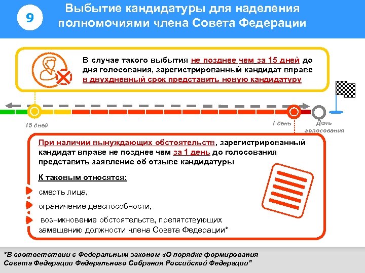 Выбытие кандидатуры для наделения полномочиями члена Совета Федерации 9 Информирование избирателей 2 В случае