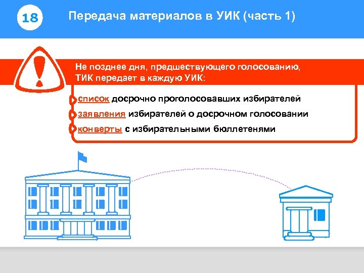 18 Передача материалов в УИК (часть 1) Информирование избирателей Не позднее дня, предшествующего голосованию,