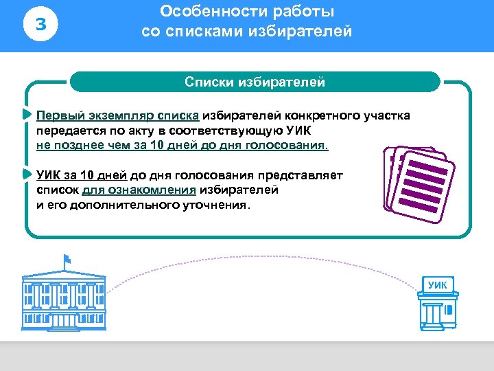 3 Особенности работы со списками избирателей Информирование избирателей Списки избирателей Первый экземпляр списка избирателей