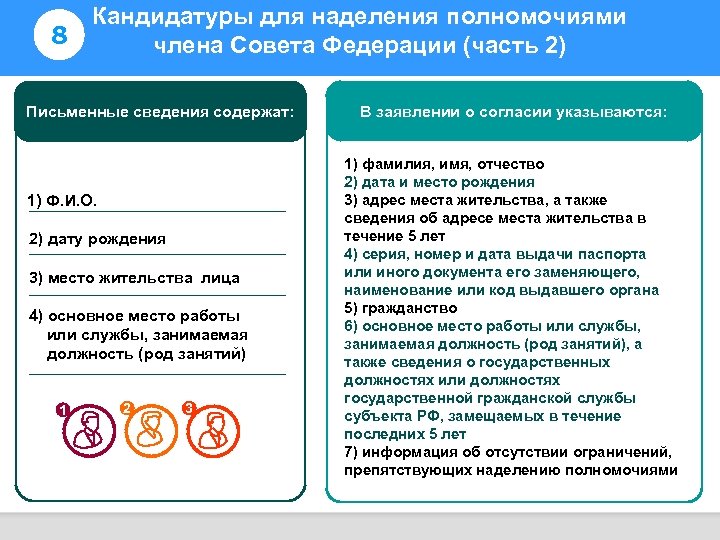 8 Кандидатуры для наделения полномочиями члена Совета Федерации (часть 2) Информирование избирателей Письменные сведения