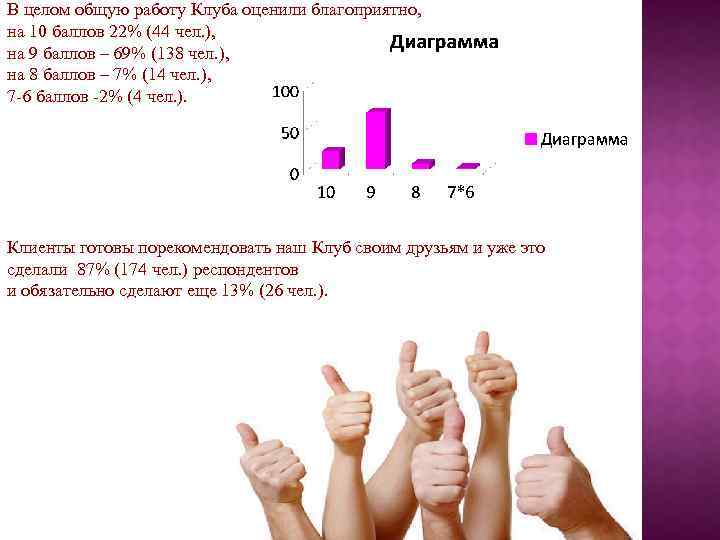 В целом общую работу Клуба оценили благоприятно, на 10 баллов 22% (44 чел. ),