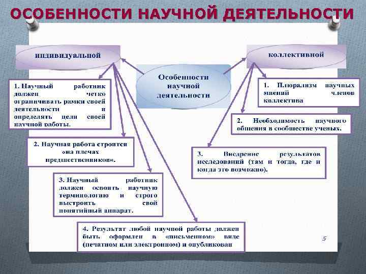 ОСОБЕННОСТИ НАУЧНОЙ ДЕЯТЕЛЬНОСТИ 5 