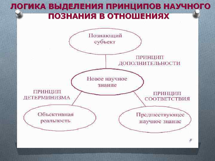  ЛОГИКА ВЫДЕЛЕНИЯ ПРИНЦИПОВ НАУЧНОГО ПОЗНАНИЯ В ОТНОШЕНИЯХ 8 