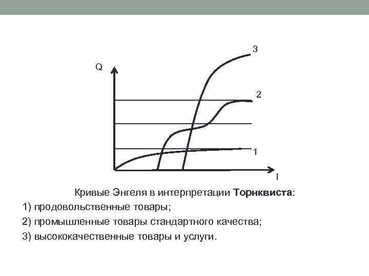 3 Q 2 1 I Кривые Энгеля в интерпретации Торнквиста: 1) продовольственные товары; 2)