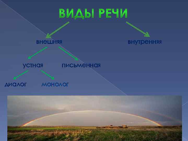 внешняя устная диалог письменная монолог внутренняя 