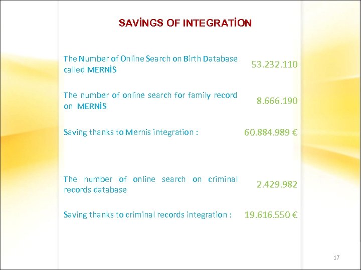 SAVİNGS OF INTEGRATİON The Number of Online Search on Birth Database called MERNİS 53.