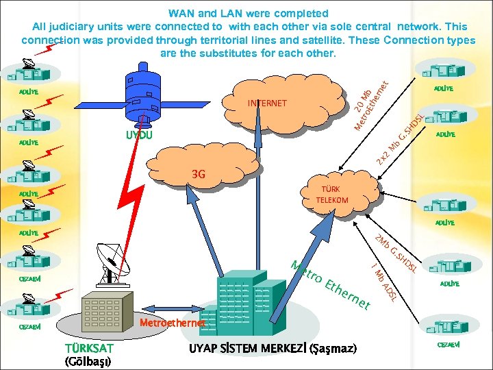 2 tro 0 Mb Eth ern et WAN and LAN were completed All judiciary