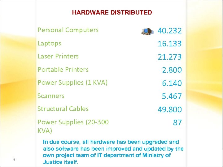 HARDWARE DISTRIBUTED Personal Computers 40. 232 Laptops 16. 133 Laser Printers 21. 273 Portable
