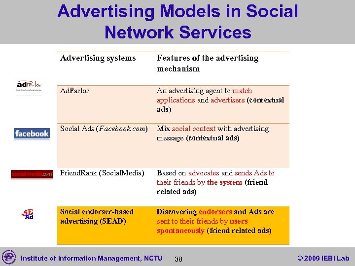 Advertising Models in Social Network Services Advertising systems Features of the advertising mechanism Ad.