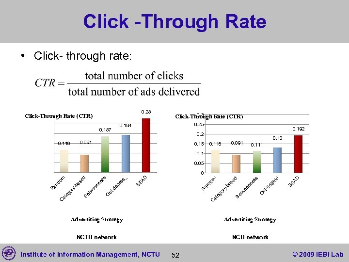 Click -Through Rate • Click- through rate: 0. 28 Click-Through Rate (CTR) 0. 3