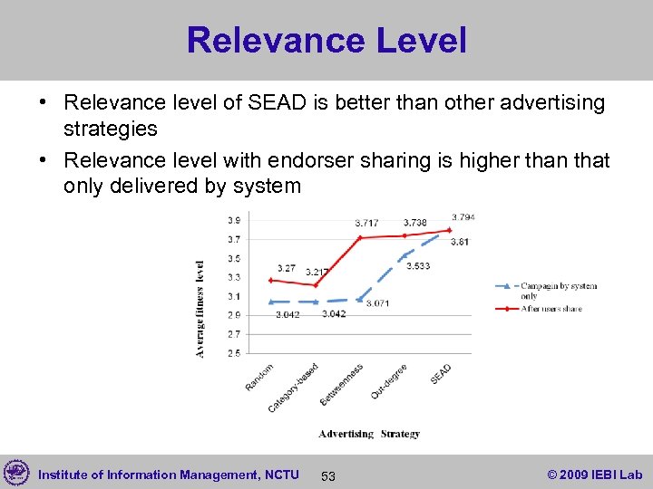 Relevance Level • Relevance level of SEAD is better than other advertising strategies •