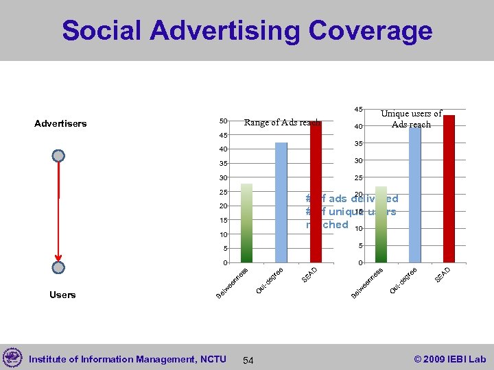 Social Advertising Coverage 45 Advertisers Range of Ads reach 50 Unique users of Ads