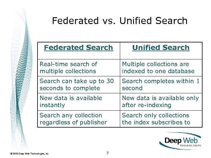 Federated vs. Unified Search Federated Search Unified Search Real-time search of multiple collections Multiple