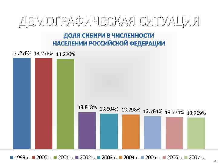 ДЕМОГРАФИЧЕСКАЯ СИТУАЦИЯ 14. 278% 14. 276% 14. 270% 13. 818% 13. 804% 13. 796%
